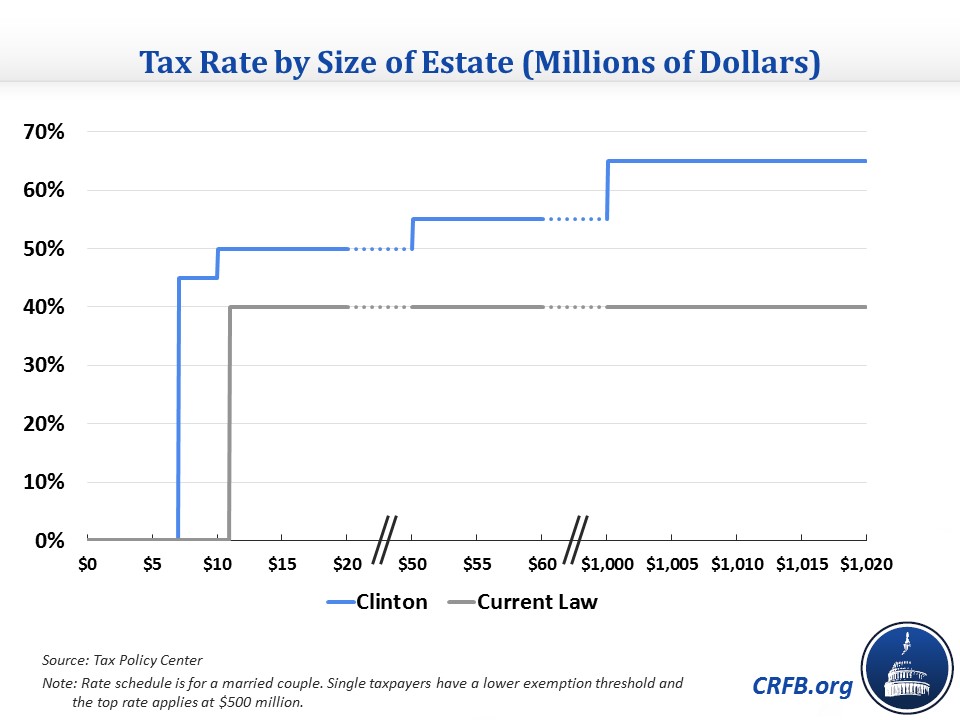 Clinton Proposes New Taxes to Offset New Proposals20160922